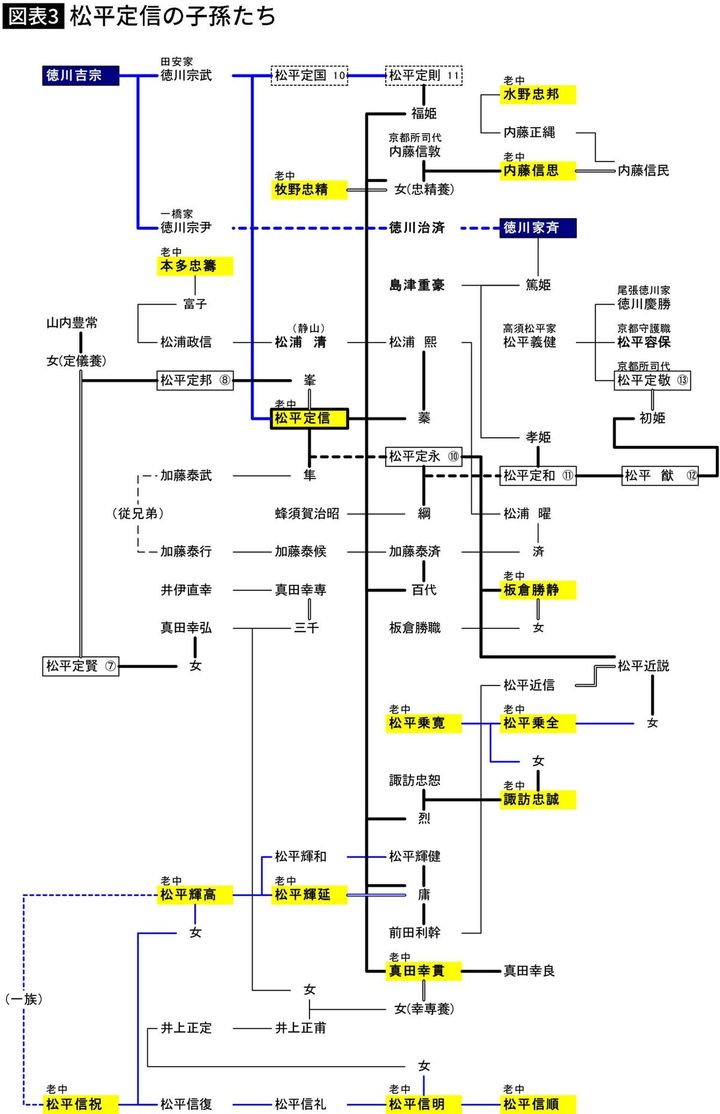 【図表】松平定信の子孫たち