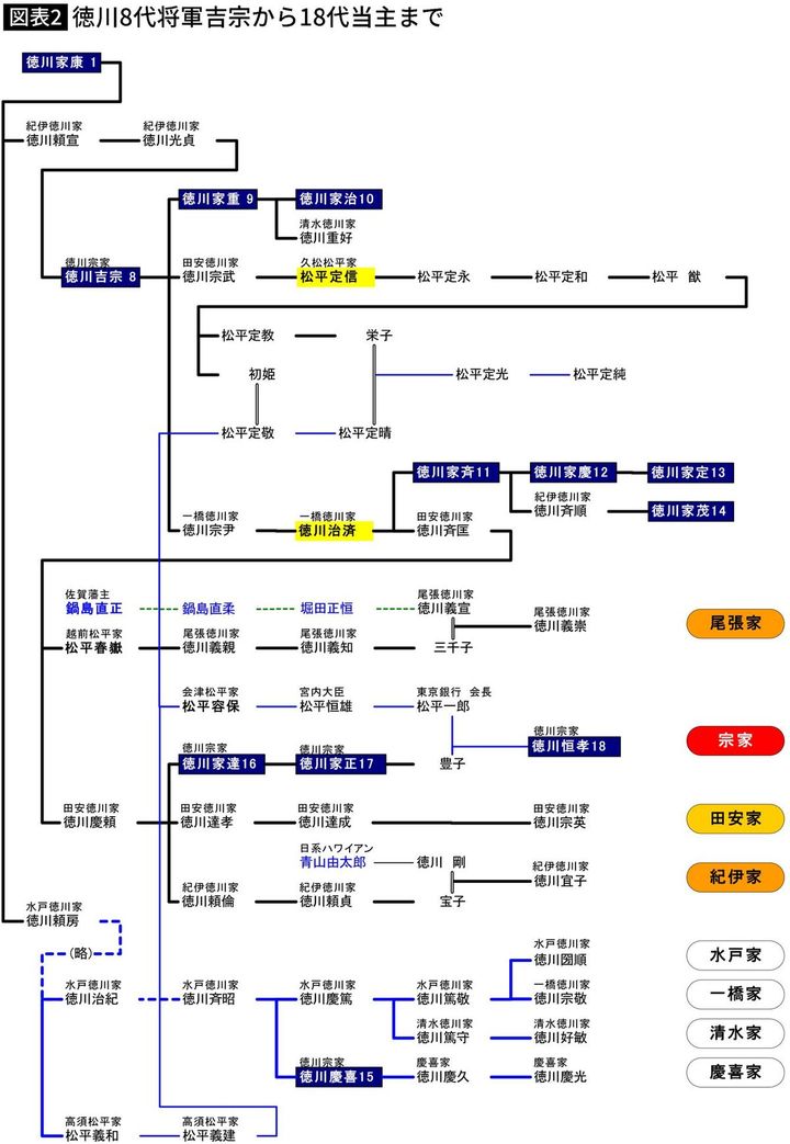 【図表】徳川8代将軍吉宗から18代当主まで