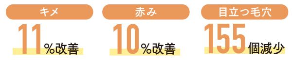 キメ→11％改善／赤み→10％改善／目立つ毛穴→155個減少