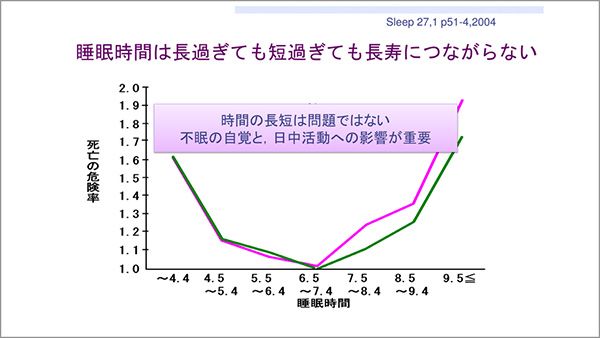 6～7時間が人間の睡眠時間