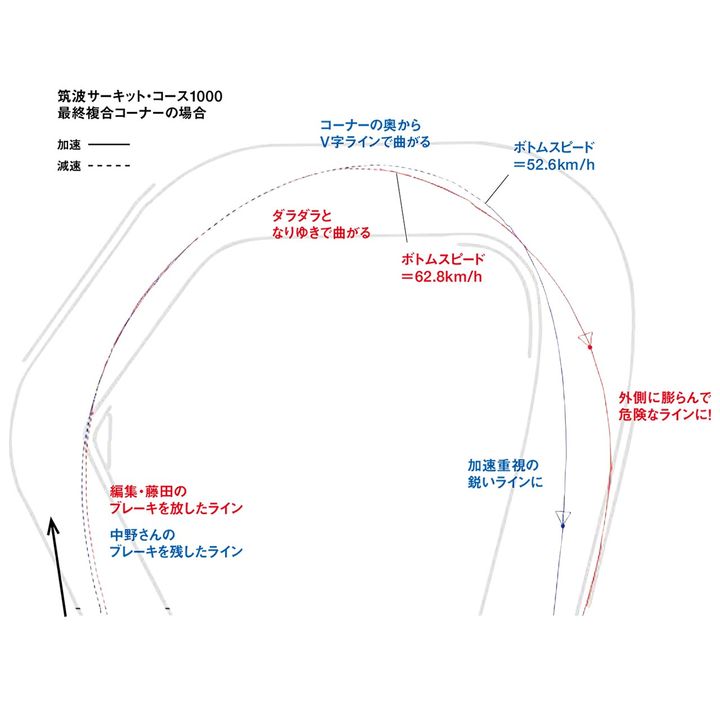 筑波・コース1000でガマンの差が顕著に表れるのがこのコーナー。立ち上がり側がやや狭いので、アウトに膨らんだときに誤魔化せず、一気に遅くなる