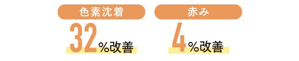 色素沈着→32％改善／赤み→4％改善