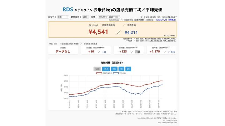 2025年11月10日～11月16日 お米5kgの店頭売価平均／平均売価 ※2025/11/17 12時時点（画像出典：株式会社マーチャンダイジング・オン RDS-POSスーパー全国）