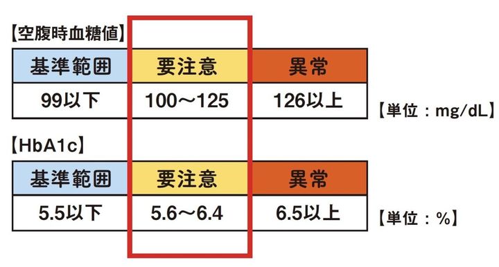 空腹時血糖値は126㎎/dL以上、HbA1cは6.5％以上が糖尿病を強く疑われる数値。その手前の要注意ゾーンからすでに血管障害が始まっている可能性が高く生活習慣の改善が必要。高血糖（糖尿病）の要因には遺伝の他、肥満や過食、運動不足、ストレス過多などが考えられる。