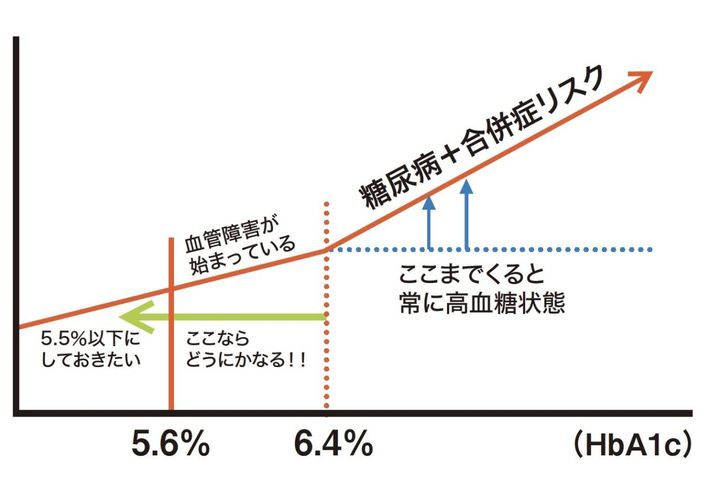HbA1cの値が5.6～6.4％の場合、すでに血管障害が始まっている可能性が高く、もはや「治療が必要な6.5％未満だから大丈夫」ではない。健康なうちに食生活の見直しなどHbA1cを下げる対策をとるのが重要。