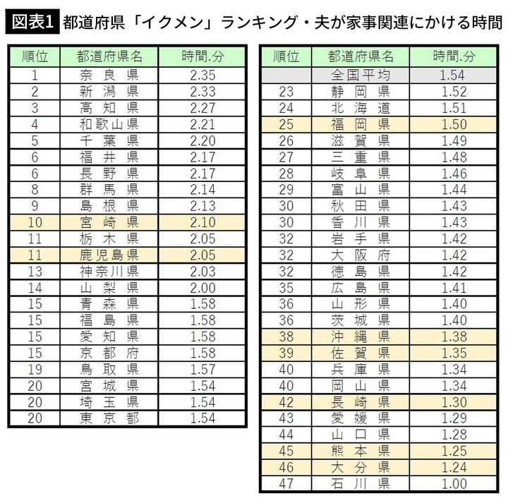 【図表1】都道府県「イクメン」ランキング・夫が家事関連にかける時間