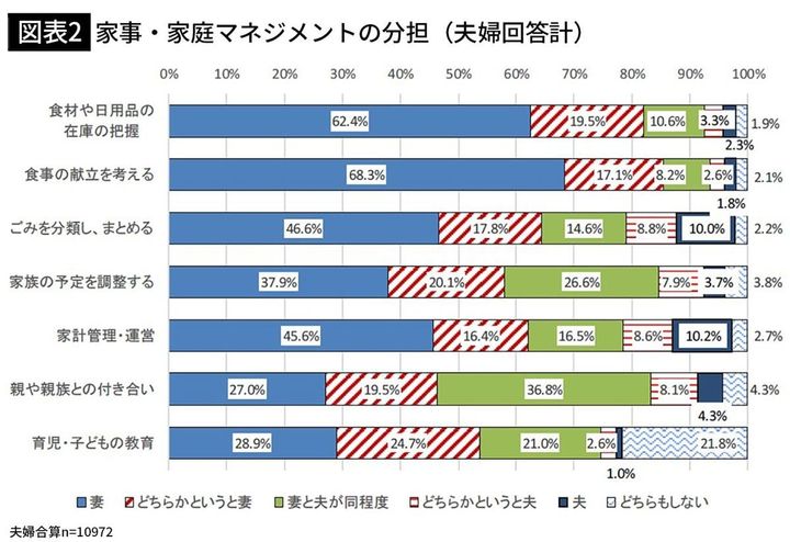 【図表2】家事・家庭マネジメントの分担（夫婦回答計）
