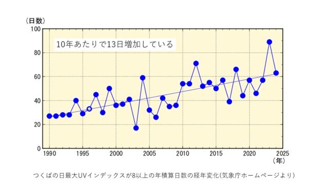 つくばにおける日最大UVインデックスが8以上の年積算日数の経年変化(気象庁ホームページより)