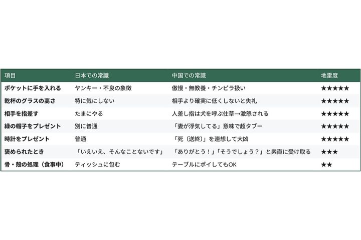 今こそ覚えたい「日中マナー比較表」