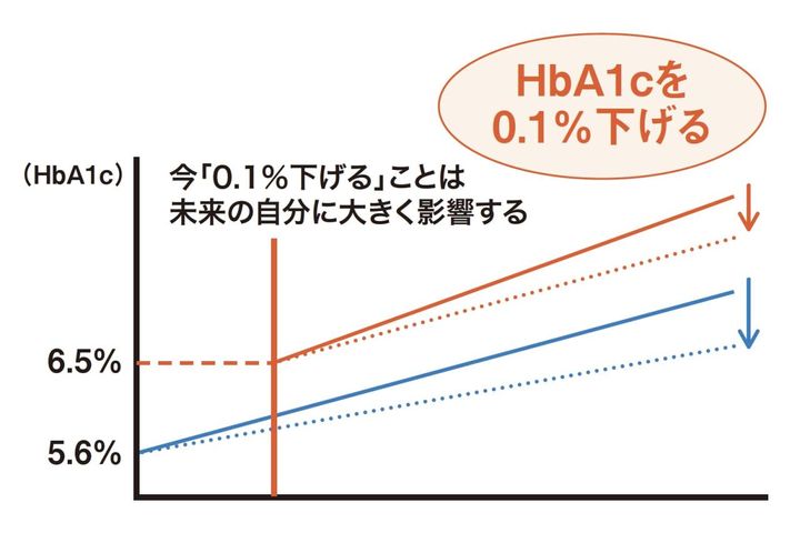 HbA1cは1〜2カ月の平均値なので、今日明日と即日に数値に変化が出ることはない。