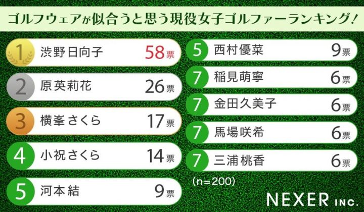 ゴルフウェアが似合うと思う「女子ゴルファー1位」は？男女200人に聞いた！