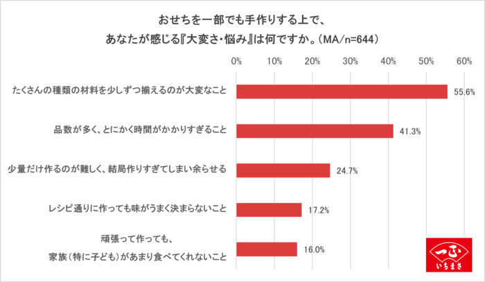 もう「残されるおせち」は卒業！料理家・𠮷田麻子さん×一正蒲鉾が提案する〈おせちハック〉とは？【発表会レポ】