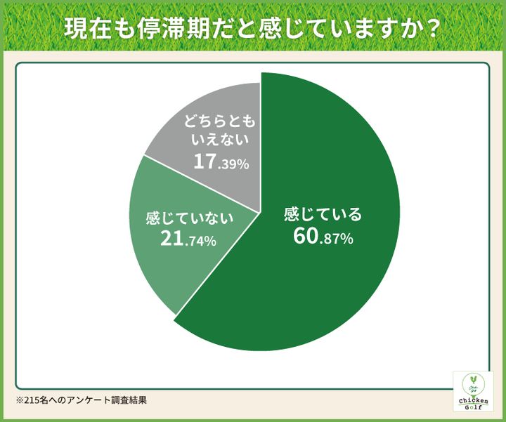 “ゴルフの停滞期”の突破口とは？196名にアンケートして聞いた結果