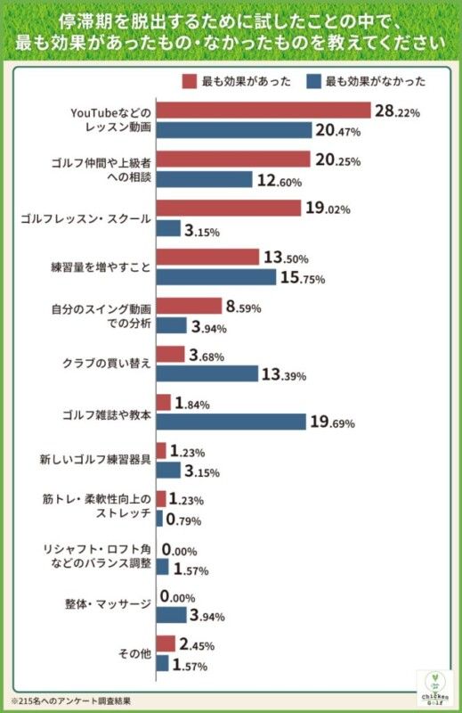 “ゴルフの停滞期”の突破口とは？196名にアンケートして聞いた結果