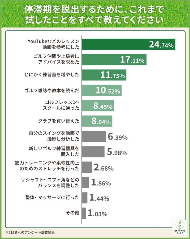 “ゴルフの停滞期”の突破口とは？196名にアンケートして聞いた結果