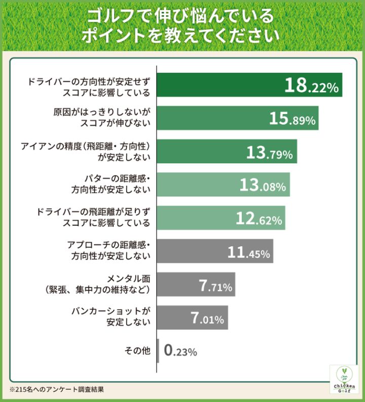 “ゴルフの停滞期”の突破口とは？196名にアンケートして聞いた結果