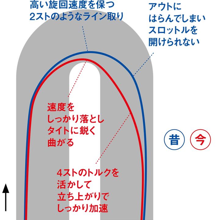 【昔の常識と令和の常識】スポーツライディングはこう変わった！