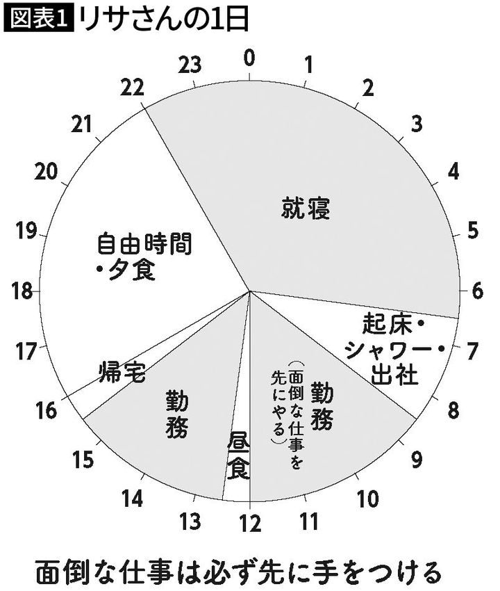 【図表1】リサさんの1日