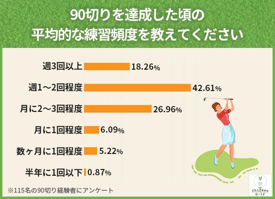 90切りを達成した上級者ゴルファーがしていたことは？最短で80台を目指す