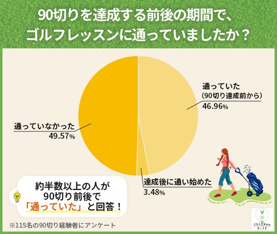 90切りを達成した上級者ゴルファーがしていたことは？最短で80台を目指す