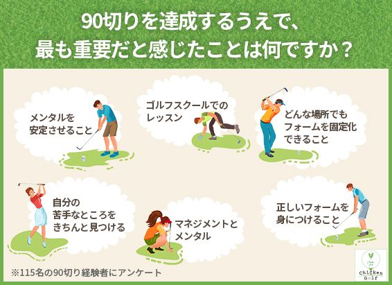 90切りを達成した上級者ゴルファーがしていたことは？最短で80台を目指す