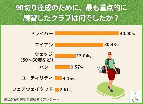 90切りを達成した上級者ゴルファーがしていたことは？最短で80台を目指す