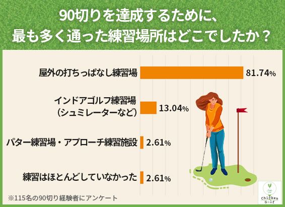 90切りを達成した上級者ゴルファーがしていたことは？最短で80台を目指す