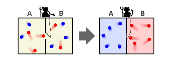 マクスウェルの悪魔。分子を観察できる悪魔は仕事をすることなく温度差を作り出せるようにみえる。
