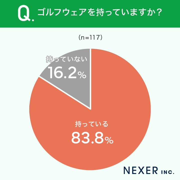 ゴルフウェアってどう選ぶ？ゴルファー117人の7割以上が選んだことは…!?