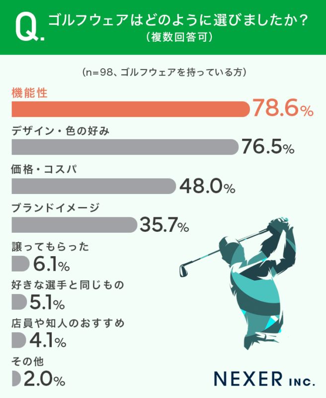 ゴルフウェアってどう選ぶ？ゴルファー117人の7割以上が選んだことは…!?