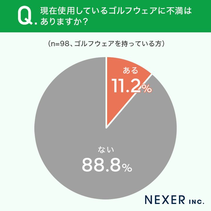 ゴルフウェアってどう選ぶ？ゴルファー117人の7割以上が選んだことは…!?