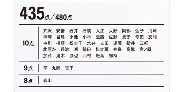 VOCEベスコスの点数表