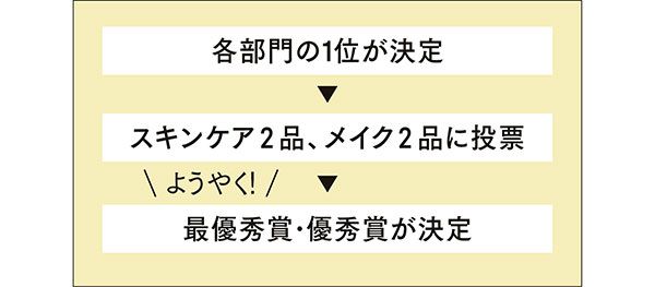 各部門の1位が決定→スキンケア2品、メイク2品に投票→（ようやく！）最優秀賞・優秀賞が決定