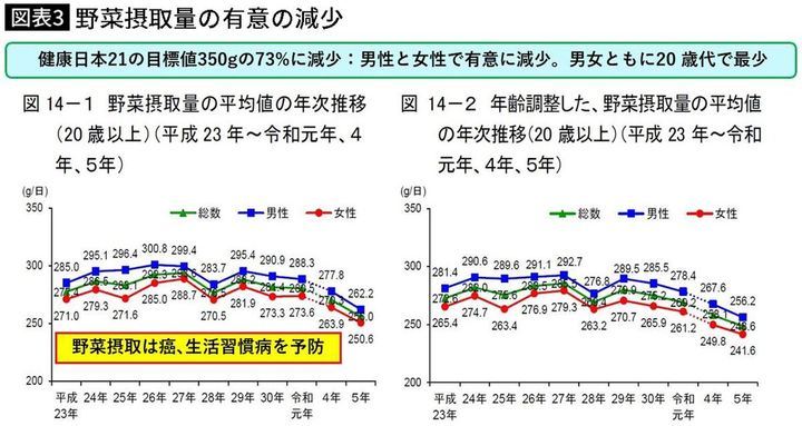【図表】野菜摂取量の有意の減少