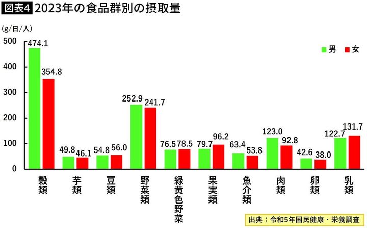 【図表】2023年の食品群別の摂取量