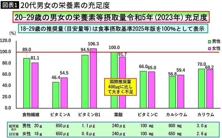 【図表】20代男女の栄養素の充足度