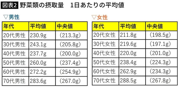 【図表】野菜類の摂取量 1日あたりの平均値