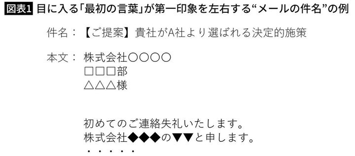 【図表1】目に入る「最初の言葉」が第一印象を左右する“メールの件名”の例