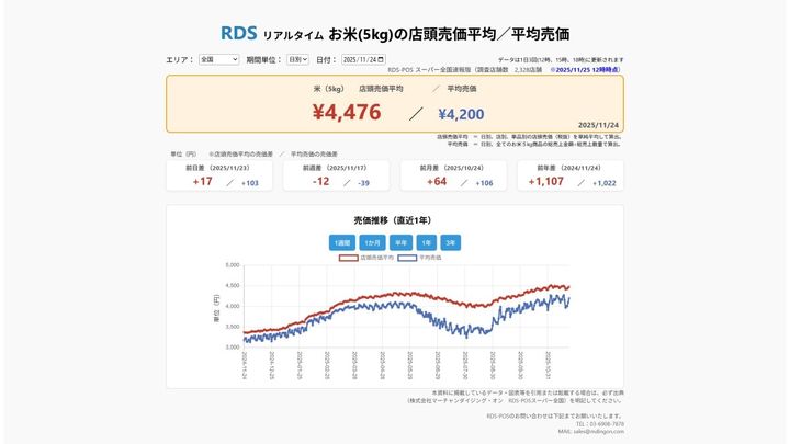 2025年11月24日 お米5kgの店頭売価平均／平均売価 ※2025/11/25 12時時点（画像出典：株式会社マーチャンダイジング・オン RDS-POSスーパー全国）