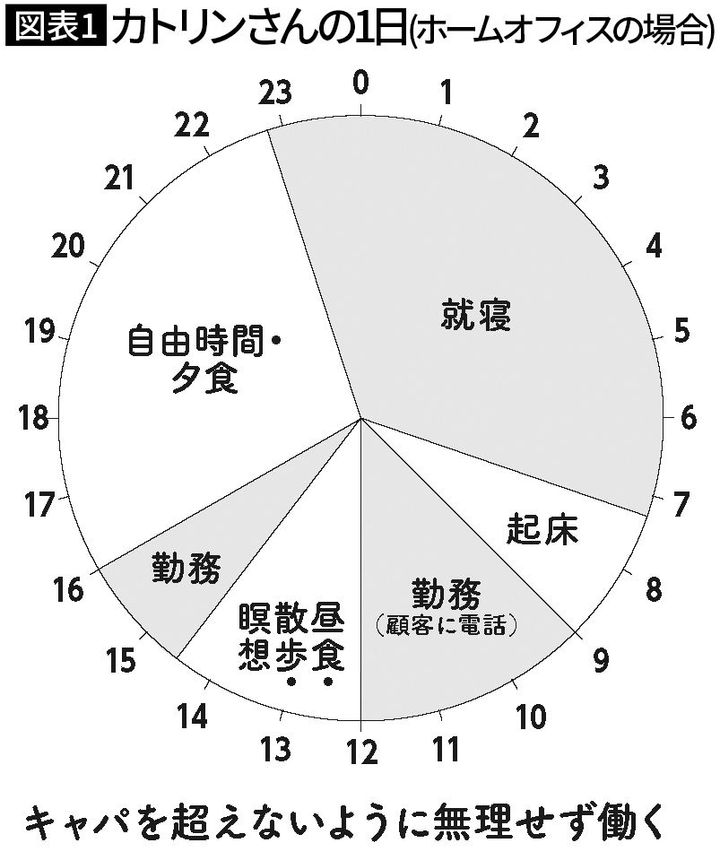 カトリンさんの1日（ホームオフィスの場合）