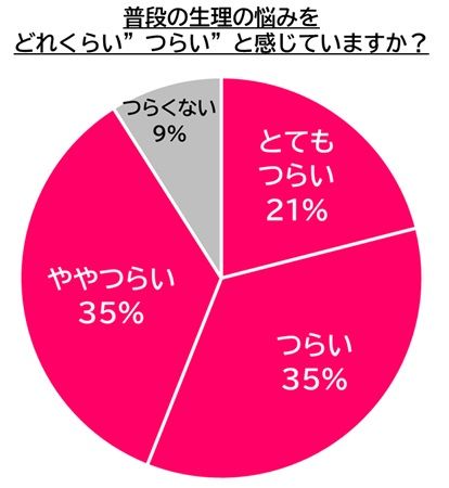 【東京都渋谷区】生理のつらさを我慢してしまう女性向け体験型イベント開催！ストレスチェックなど用意