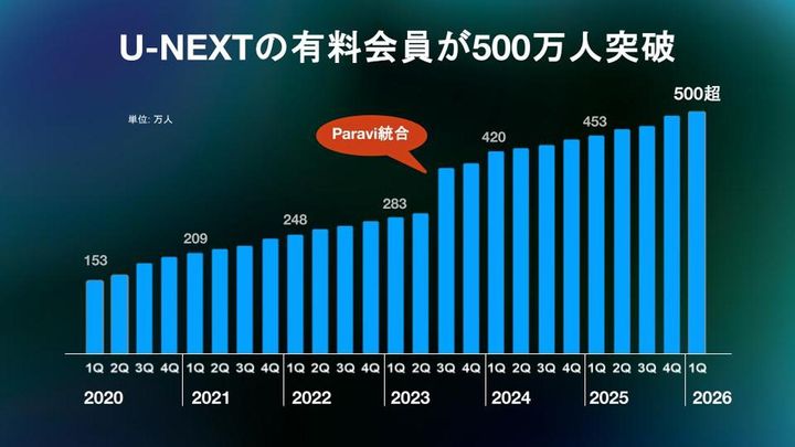 画像: プレミアリーグ独占配信の『U-NEXT』、有料会員数が500万人を突破！日本企業初…エンタメ×スポーツで急成長