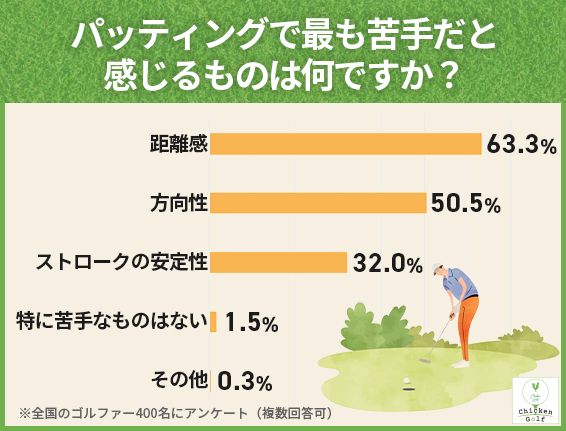 パットで最も苦手なこと第1位は？ゴルファー400人に聞いた