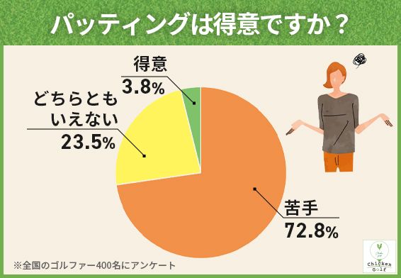 パットで最も苦手なこと第1位は？ゴルファー400人に聞いた