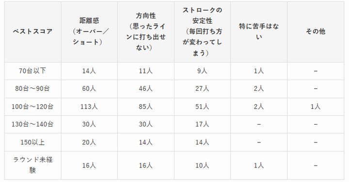 パットで最も苦手なこと第1位は？ゴルファー400人に聞いた