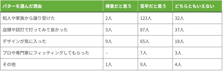 パットで最も苦手なこと第1位は？ゴルファー400人に聞いた