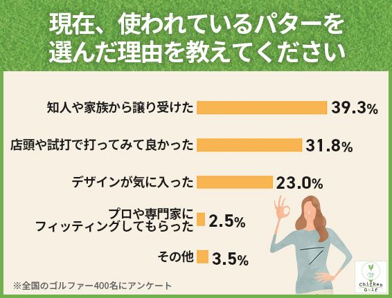 パットで最も苦手なこと第1位は？ゴルファー400人に聞いた