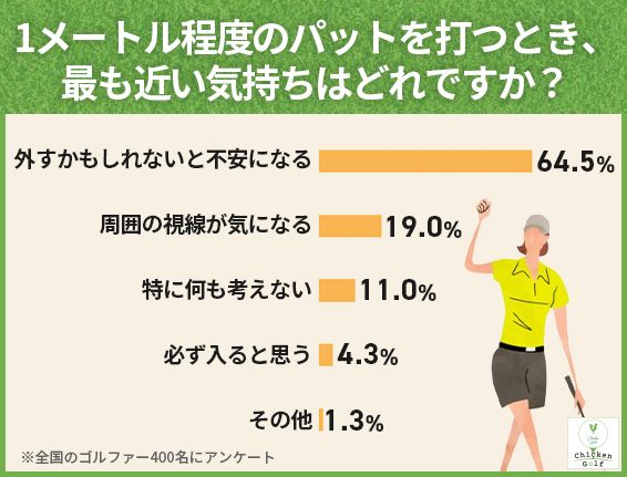 パットで最も苦手なこと第1位は？ゴルファー400人に聞いた