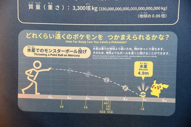 各惑星の重力を“モンスターボールを投げたときの飛距離”で紹介するパネル (C) 2025 Pokemon. (C) Nintendo/Creatures Inc./GAME FREAK inc. ポケットモンスター・ポケモン・Pokemonは任天堂・クリーチャーズ・ゲームフリークの登録商標です。