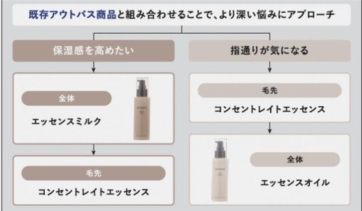 「コンセントレイトエッセンス」はなりたい髪質によってつける順番が違う